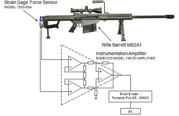 “Barrett” with a recoil measurement connected equipment