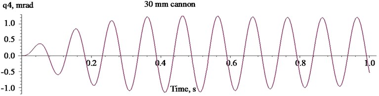 Oscillations of the mass centre of the carrier HMMWV M1151  when firing with the 30 mm cannon