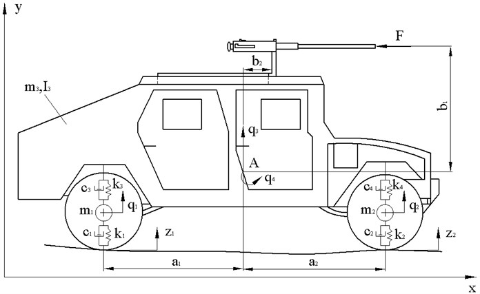Dynamic model of the M1151 HMMWV vehicle