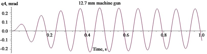 Oscillations of the mass centre of the carrier HMMWV M1151  when firing with the heavy machine gun Browning 50