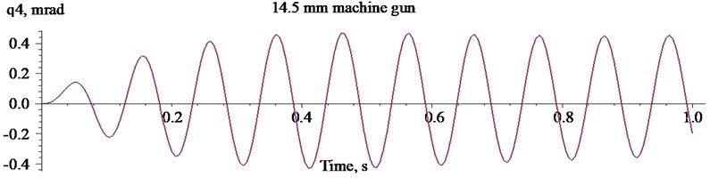 Oscillations of the mass centre of the carrier HMMWV M1151  when firing with the heavy machine gun KPVT