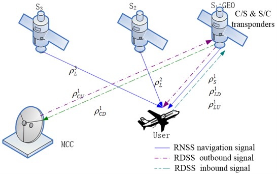 The theory of comprehensive RDSS position and report