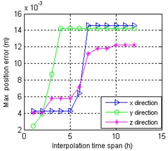 Max. error of MEO satellite position and velocity vs. different time span,  using RNSS ephemeris from navigation message