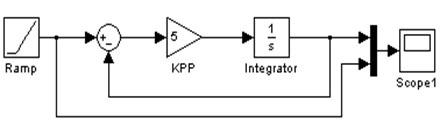 Simulation diagram of position loop without feedforward and with feedforward