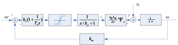 Speed loop structure diagram