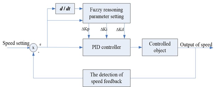 Fuzzy PID controller structure diagram
