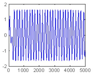 Time domain waveform and phase trajectory map, f0= 0.8267;  the Dufﬁng oscillator is in the chaotic sate