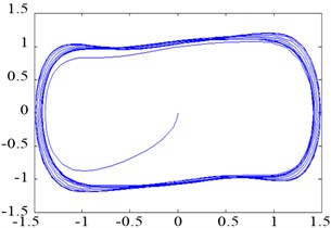 Phase trajectories of the Dufﬁng oscillator with different parameters