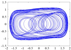 Phase trajectory of the Duffing oscillator with pure noise:  (a) σ= 0.01; (b) σ= 0.1; (c) σ= 1; and (d) σ= 10
