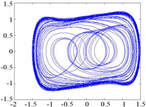 Phase trajectory of the Duffing oscillator with pure noise:  (a) σ= 0.01; (b) σ= 0.1; (c) σ= 1; and (d) σ= 10