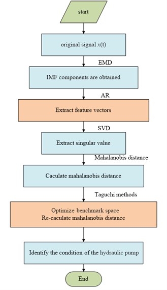 Flow chart of the proposed method