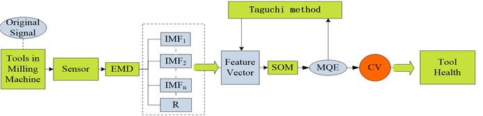 Process of tool health assessment