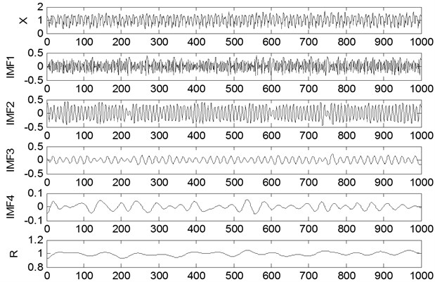 A sample of EMD decomposition results of tool signal