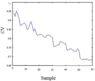 CV and VB of the tools in example 2