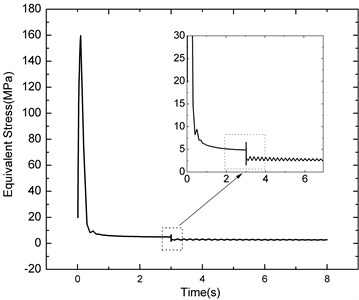 Residual stress distribution of welding centre at different time