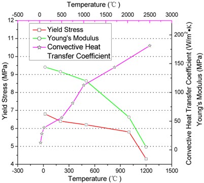 Temperature dependent material properties of stainless steel alloy and surface convection
