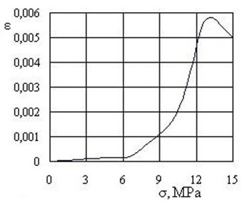 The diagram of increase of mechanical stresses in the microlayers of material