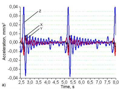 Robotic system’s base (a) and manipulator’s hand (b)  oscillation graphs when robot's movement speed – 50 mm/s, load – 6 kg