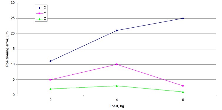 Robot’s positioning accuracy dependence from load when movement speed is 50 mm/s