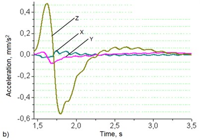 Robotic system’s base (a) and manipulator’s hand (b)  oscillation graphs when robot's movement speed – 50 mm/s, load – 4 kg