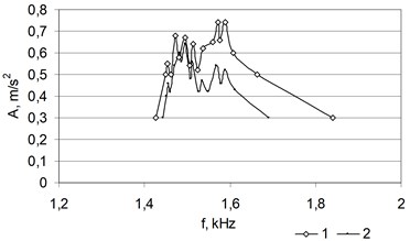 Amplitude-frequency characteristics of different birch wood specimens  that cracked during the moistening and heating