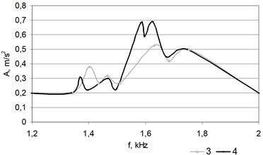 Amplitude-frequency characteristics of different birch wood specimens  that cracked during the moistening and heating