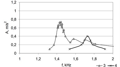 Amplitude-frequency characteristics of the moistened-dried pine wood specimen  in various bending directions