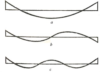First three (a, b, c) vibration modes of free beam