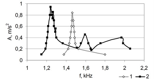 The amplitude-frequency characteristic of the specimen  prior to (1) and after (2) the modelling of the crack depth