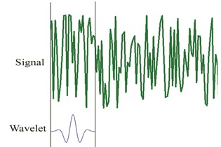 The procedure for computing wavelet coefficients