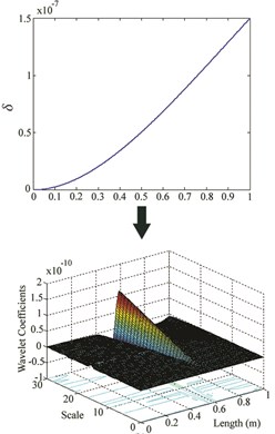 δ and wavelet coefficients for: a) Case IV, b) Case V, c) Case VI