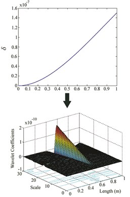 δ and wavelet coefficients for: a) Case IV, b) Case V, c) Case VI