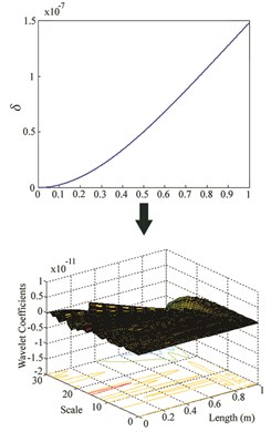 δ and wavelet coefficients for: a) Case VII, b) Case VIII, c) Case IX