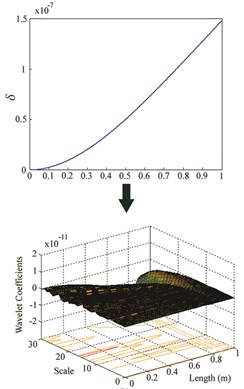 δ and wavelet coefficients for: a) Case VII, b) Case VIII, c) Case IX