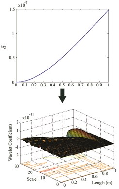 δ and wavelet coefficients for: a) Case VII, b) Case VIII, c) Case IX