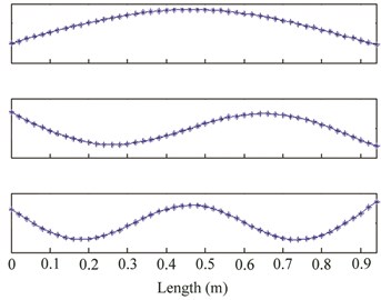 a) First three mode shapes from hammer test, b) wavelet coefficients of δ for hammer test