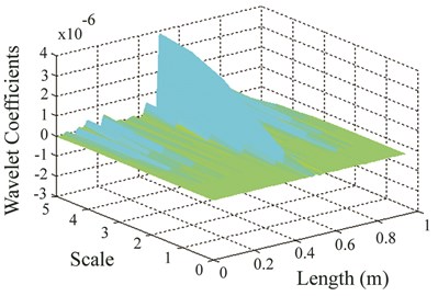 a) First three mode shapes from hammer test, b) wavelet coefficients of δ for hammer test