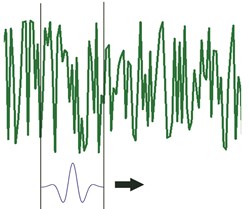 The procedure for computing wavelet coefficients