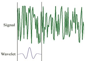 The procedure for computing wavelet coefficients