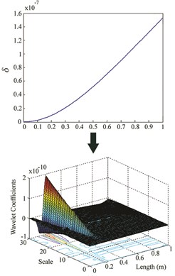 δ and wavelet coefficients for: a) Case I, b) Case II, c) Case III