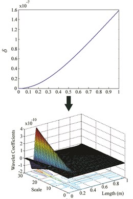 δ and wavelet coefficients for: a) Case I, b) Case II, c) Case III