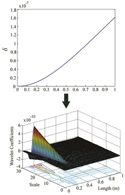 δ and wavelet coefficients for: a) Case I, b) Case II, c) Case III