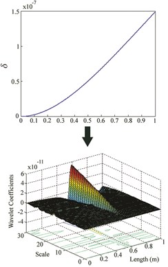 δ and wavelet coefficients for: a) Case IV, b) Case V, c) Case VI