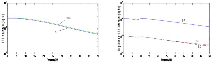 FRF magnitude and FRF difference: (a) H*(27,27) (b) H*(28,28)