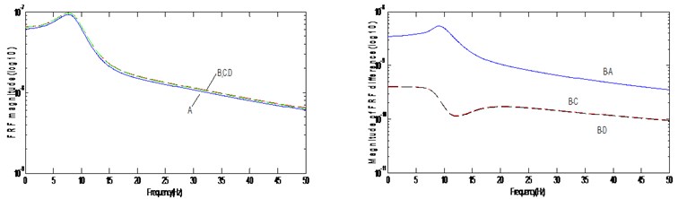 FRF magnitude and FRF difference: (a) H*(27,27) (b) H*(28,28)