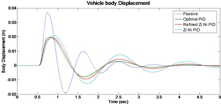 Vehicle body displacement for 50 mm single bump road input