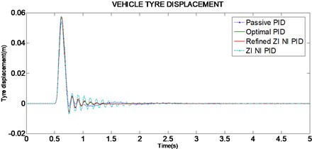 Vehicle tyre displacement for 50 mm single bump road input