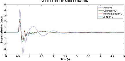 Vehicle body acceleration for 50 mm single bump road input