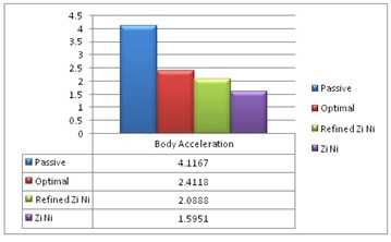 Maximum body acceleration for different PID controls