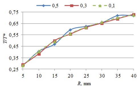 Generated trajectory switching contacts quantity and control point’s quantity ratio  dependence on inner radius of piezorobot